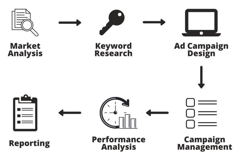PPC company bhopal MarkBuzz